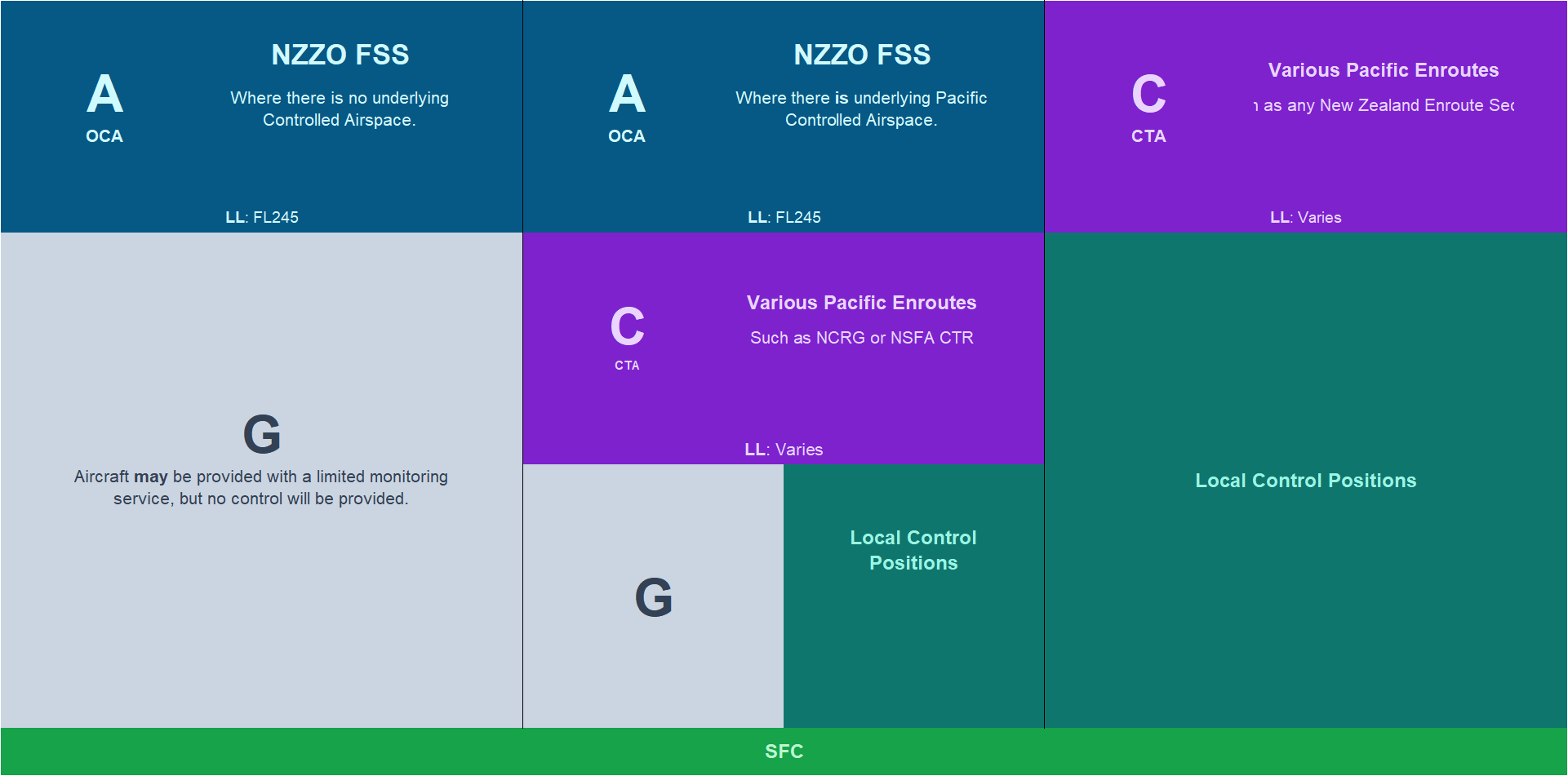 NZZO Airspace Layer Diagram